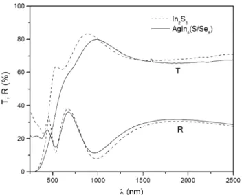 Fig. 4 Transmittance (T) and reflectance (R) spectra for In 2 S 3 and