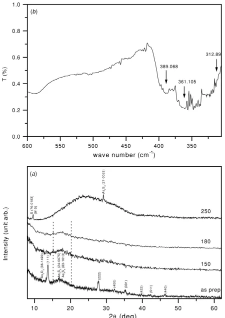 Figure 1. (a) XRD patterns of arsenic sulfide films, identifying the As 2 O 3 component in the as-prepared film and assigning the observed