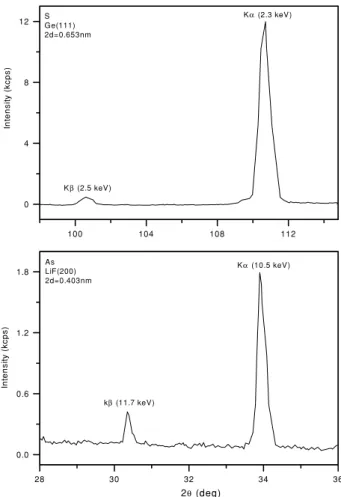Figure 2. XRF spectra indicating the location of S and As peaks for