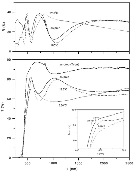 Figure 3. Optical transmittance (T ) and specular reflectance (R) spectra of the as-deposited As 2 S 3/ As 2 O 3 film and As 2 S 3 film produced