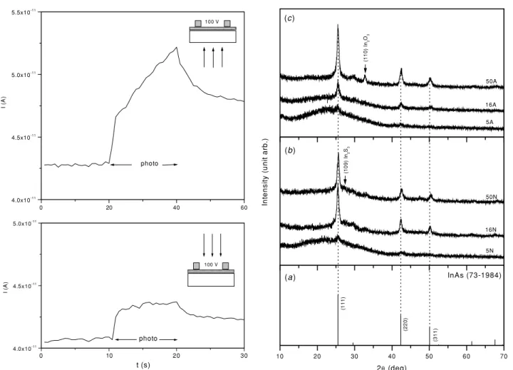 Figure 5. Photocurrent responses in the As 2 S 3 film produced by