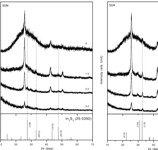 Figure 8. XRD patterns recorded using different angles of