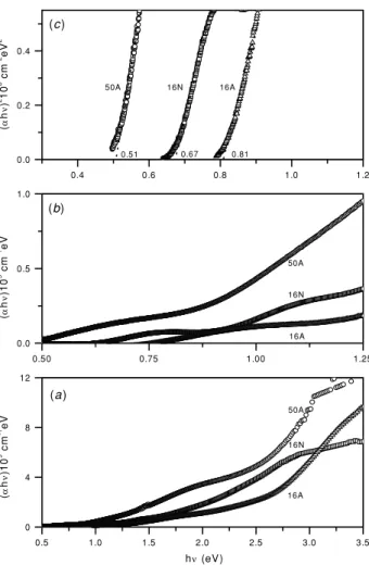 Figure 9. Optical transmittance (T ), reflectance (R) and corrected