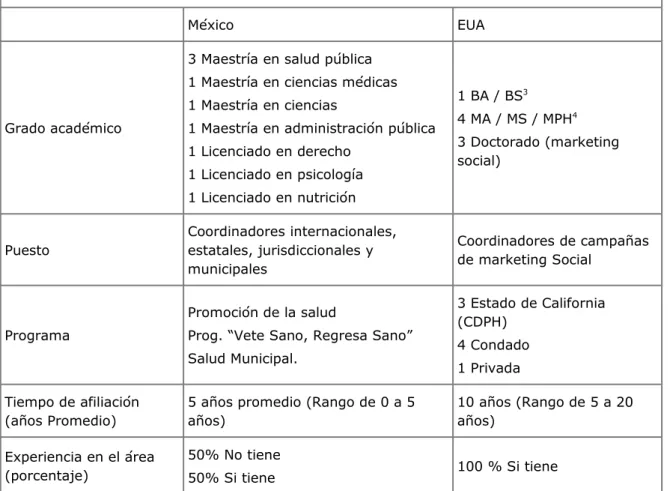 Tabla No. 1 Características de los entrevistados y campañas de Marketing Social de México y  EUA