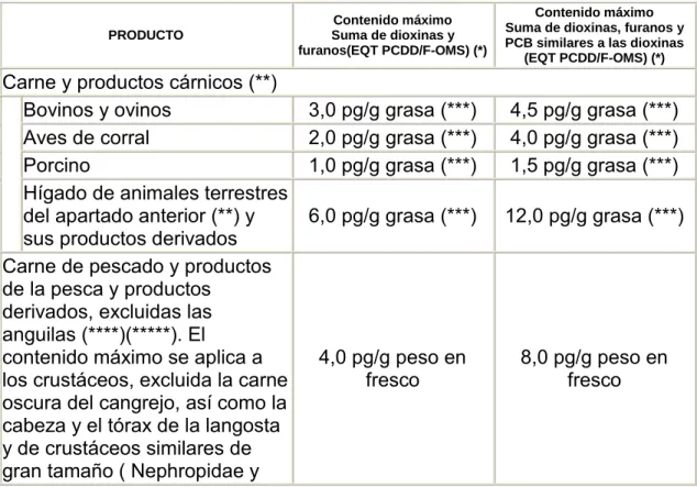 CUADRO 2: LIMITES MAXIMOS DE DIOXINAS EN LOS ALIMENTOS 