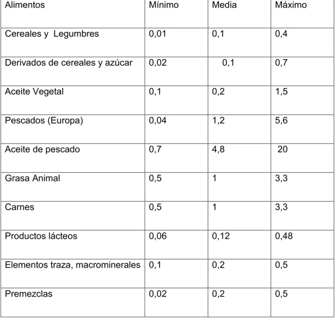CUADRO 3: CONTENIDO DE DIOXINAS EN ALIMENTOS BASICOS 