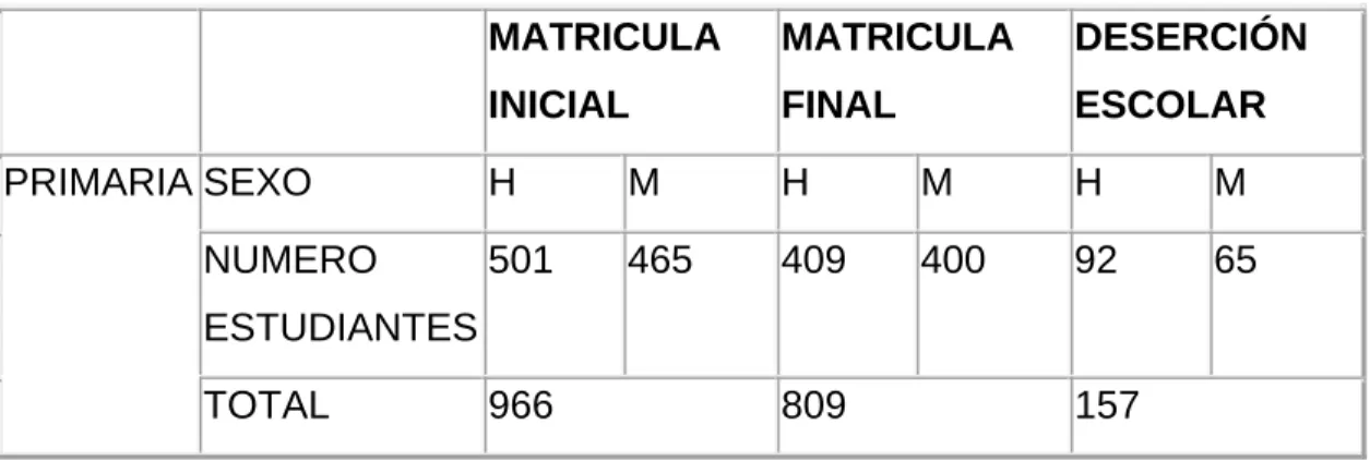 Cuadro No. 1: Población estudiantil matriculada en el año 2004  