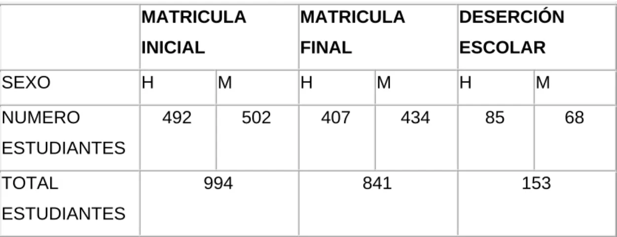 Cuadro No. 2: Población estudiantil matriculada en el año 2005  