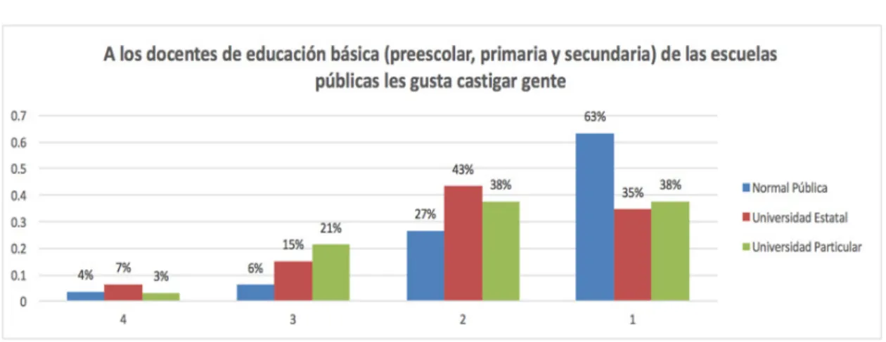 Gráfico 9. A los docentes les gusta castigar  