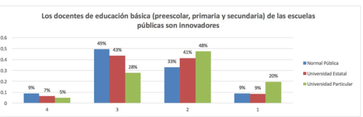 Gráfico 17. Los docentes son innovadores 