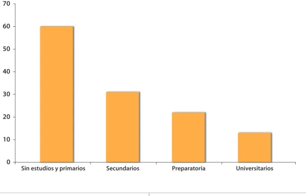 Figura 6. Porcentajes de los que nunca habían realizado actividad física según el nivel de estudios