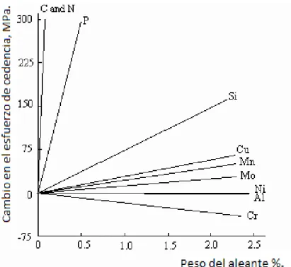 Figura 2. 2. -Endurecimiento por solución sólida de ferrita [18]. 