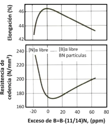 Figura 3. 6.- Relación entre el exceso de boro y el efecto de las propiedades mecánicas [37]