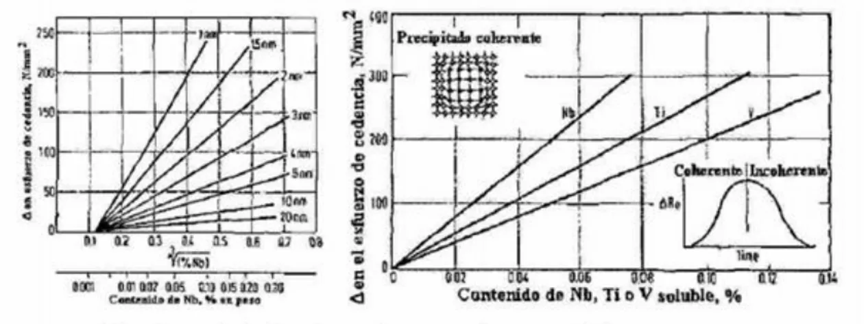 Figura  3.  7.-  Efecto  de  la  fracción  volumen  y  tamaño  de  la  partícula  de  NbC  en  el  incremento de la resistencia por endurecimiento por precipitación [38]