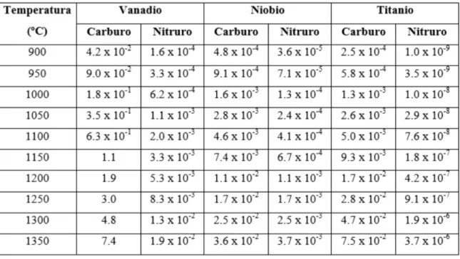 Tabla 4. Producto de solubilidad (K S ) de V, Nb y Ti en carburo y nitruro en austenita