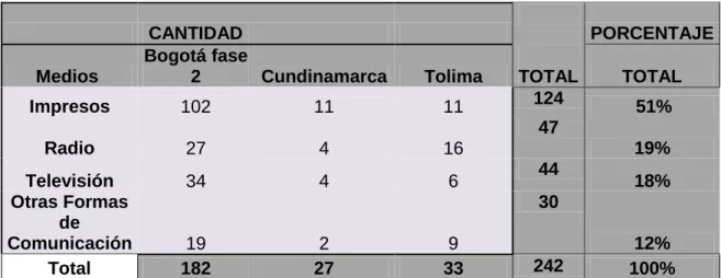 Tabla 6. Resultados de medios de comunicación comunitarios  Bogotá, Cundinamarca y Tolima 