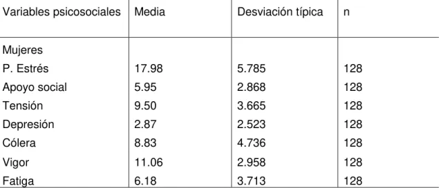 Tabla  4  Estadísticos  descriptivos  de  la  muestra  en  función  de  variables  psicosociales 