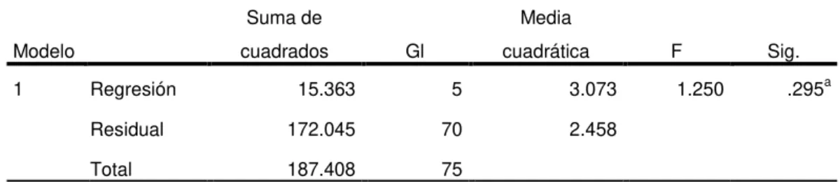 Tabla 19  Modelo  Suma de  cuadrados  Gl  Media  cuadrática  F  Sig.  1  Regresión  15.363  5  3.073  1.250  .295 a Residual  172.045  70  2.458  Total  187.408  75 