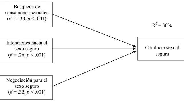 Figura 8 . Modelo Lineal General de la conducta sexual segura para HSH  R 2  = 30%Intenciones hacia el sexo seguro (β = .26, p &lt; .001) Búsqueda de sensaciones sexuales (β = -.30, p &lt; .001) Negociación para el sexo seguro (β = .32, p &lt; .001)  Condu