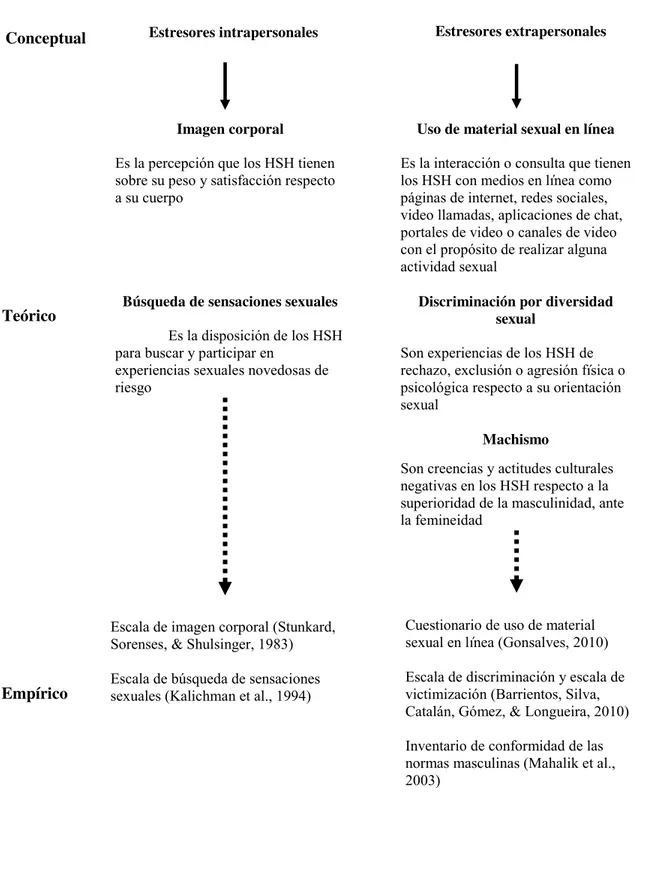 Figura 2.  Estructura conceptual teórico empírica de los estresores intrapersonales y  extrapersonales: factores psicológicos y socioculturales de los HSH 
