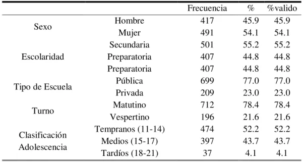 Tabla 1. Análisis Descriptivos de Participantes  Frecuencia  %  %valido  Sexo  Hombre  417  45.9  45.9  Mujer  491  54.1  54.1  Escolaridad  Secundaria  501  55.2  55.2 Preparatoria 407 44.8 44.8  Preparatoria  407  44.8  44.8 