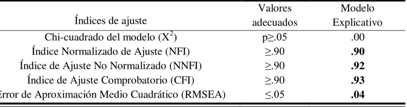 Tabla 3. Bondad de Ajuste del Modelo Explicativo de Conducta Violenta Escolar Relacional 