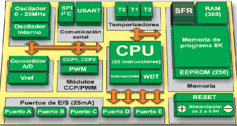 Figura 25. Arquitectura interna del microcontrolador 