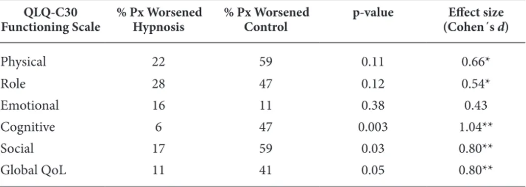 table 3. Proportion of patients whose scores worsened on the QLQ-C30 scales (decline in  the effect size of d &lt; 0.50).