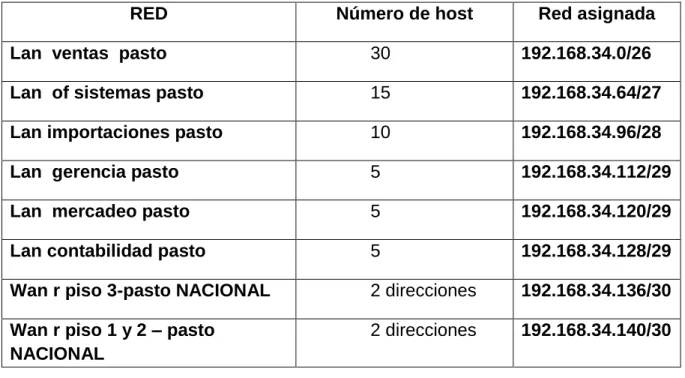 TABLA DE DIRECCIONES IP  PRINCIPAL PASTO  