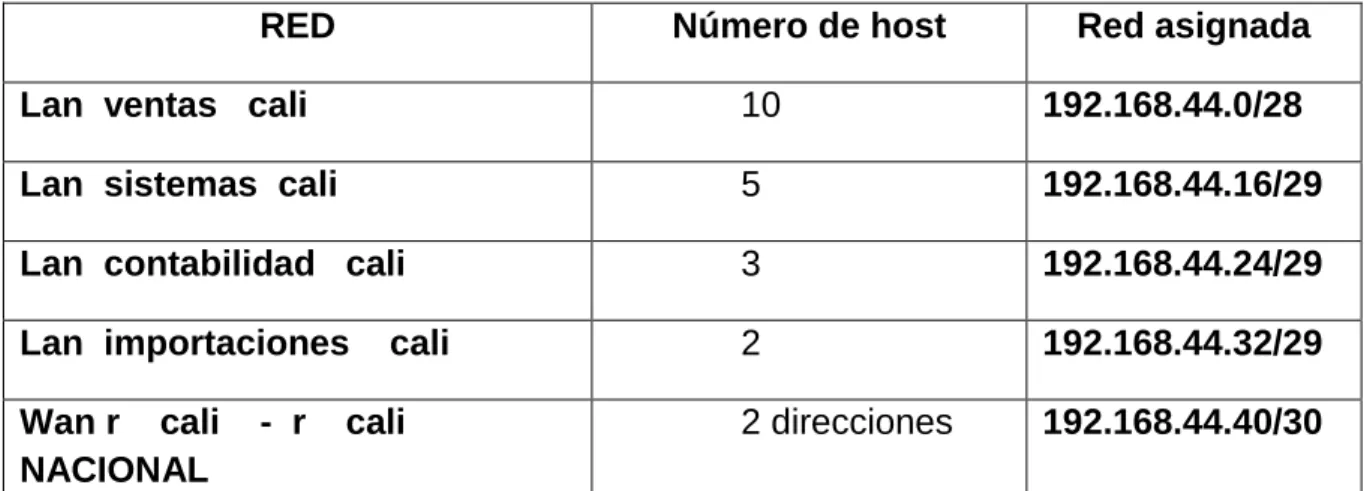 TABLA DE DIRECCIONES IP DE LAS SUCURSALES  