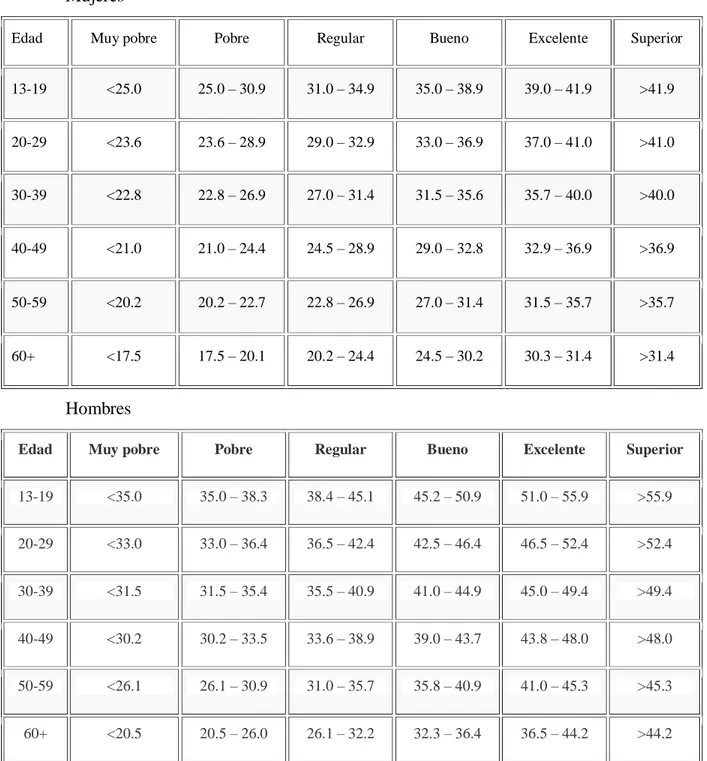 Figura 4.  Parámetros de normalidad para el  VO2máx  en Hombres y Mujeres. The Physical  Fitness Specialist Certification Manual, The Cooper Institute for Aerobics Research, Dallas,  revised 1997 printed in Advance Fitness Assessment &amp; Exercise Prescri