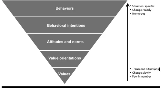 Figura 1: Modelo del jerarquía del comportamiento ambiental humano  