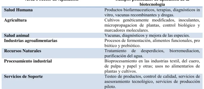 Tabla 13. Campos de la biotecnología 