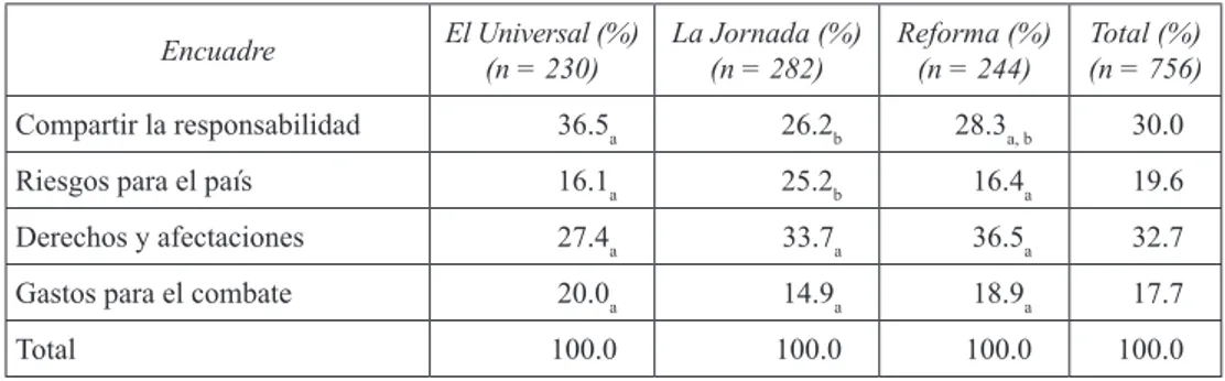 Tabla 4.  Presencia de encuadres noticiosos sobre la Iniciativa Mérida en periódicos  de	diferente	orientación	política	(porcentajes).	Nota:	X 2 	=	17.292, 