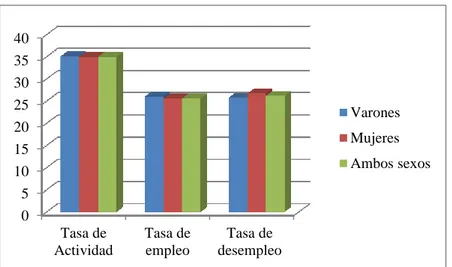 Figura 3: Tasa de actividad, empleo y desempleo de personas sin discapacidad. INE.  