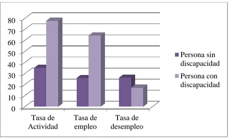 Figura 5: Comparación entre personas con y sin discapacidad. INE.  