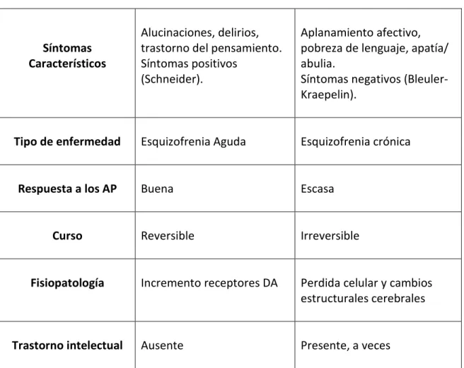 Tabla 1: ESQUIZOFRENIA.  SUBTIPOS DE CROW ET. AL.., 1980 