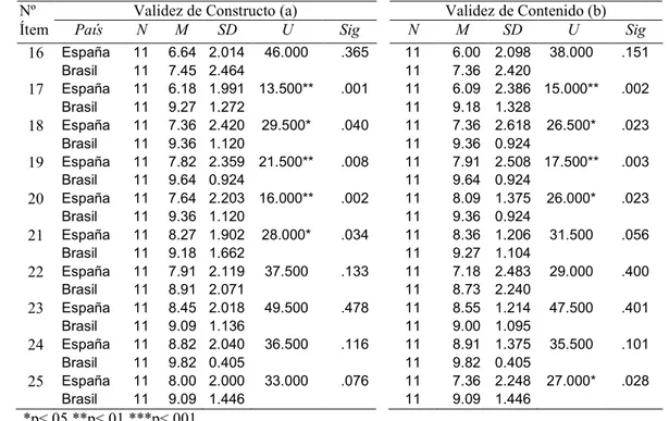 Tabla 20. Estadísticos descriptivos de la Dimensión IV: Autoeficacia (Comparación 