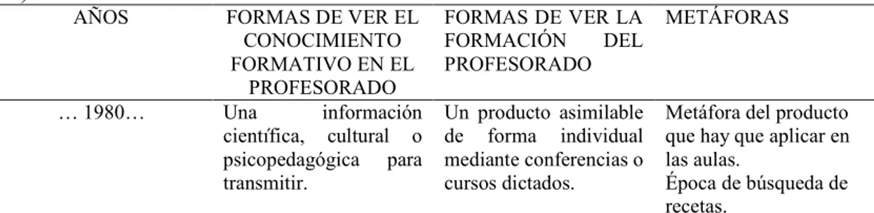 Tabla 4. Relación entre el concepto de conocimiento y el de formación  (Imbernón, 2007, 