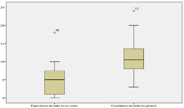 Figura 10: Diagrama de caja y bigotes sobre los años de experiencia docente en general y en el centro