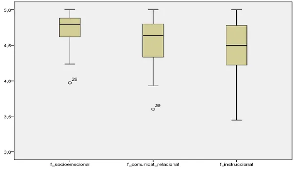 Figura 12: Diagrama de caja y bigotes sobre las Dimensiones que conforman las Escalas de evaluación