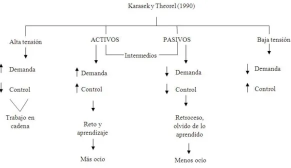 Figura 1: Modelo de Karasek y Theorel 