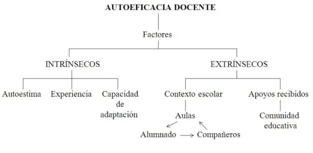 Figura 2: Autoeficacia docente. 