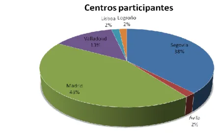 Figura 3: Centros participantes. 