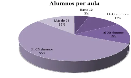 Figura 5: Alumnos por aula.     
