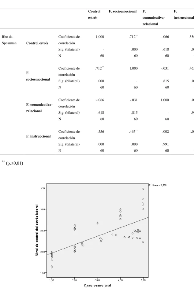 Figura 7: Factor Socioemocional. 