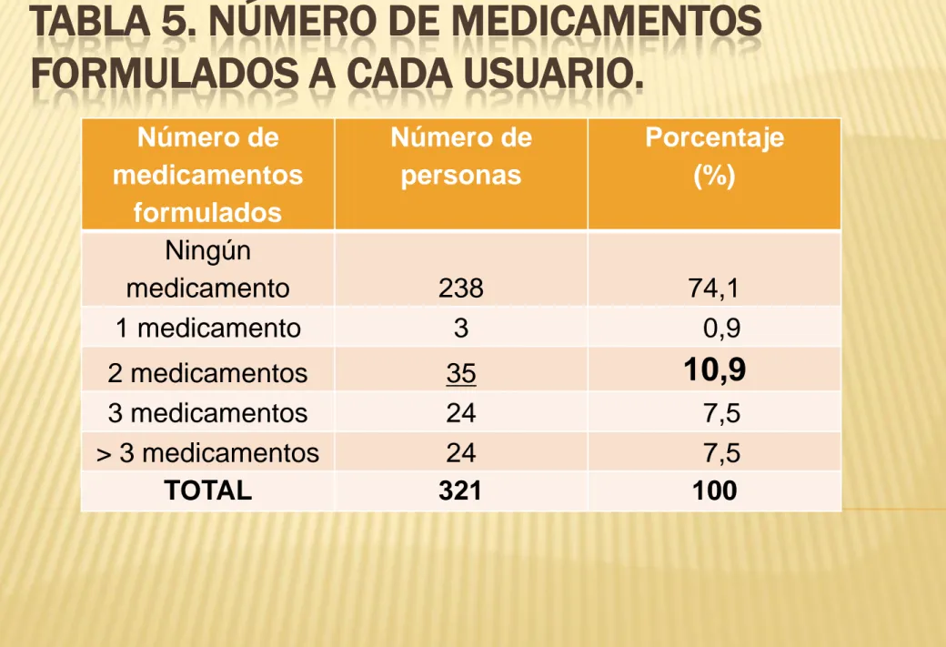 TABLA 5. NÚMERO DE MEDICAMENTOS  FORMULADOS A CADA USUARIO. 