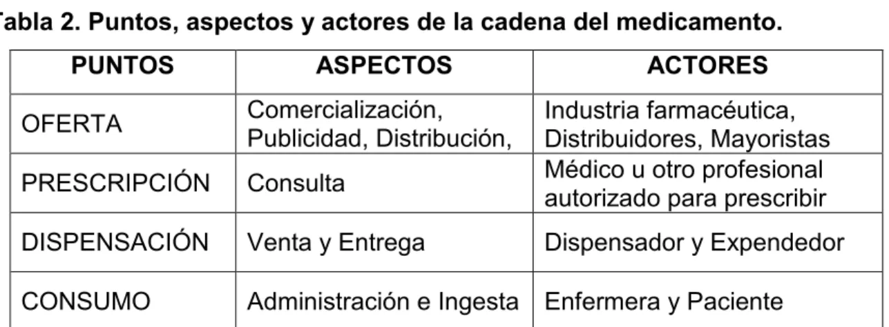 Tabla 2. Puntos, aspectos y actores de la cadena del medicamento. 