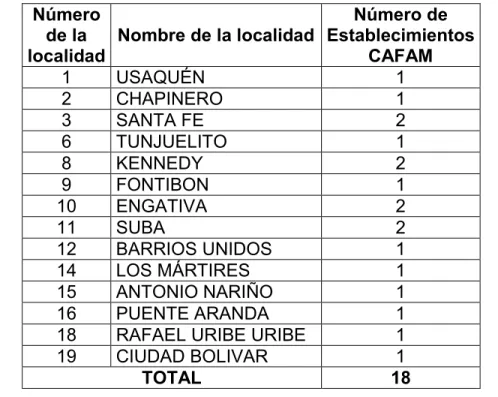 Tabla 3. Número de Droguerías CAFAM en las localidades de Bogotá D. C. 