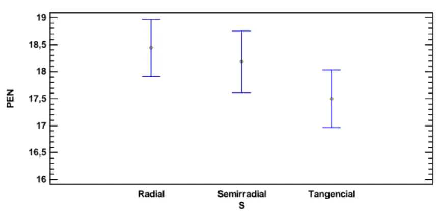 Figura 5.3. Gráfico de medias para el nivel de penetración según la sección para 